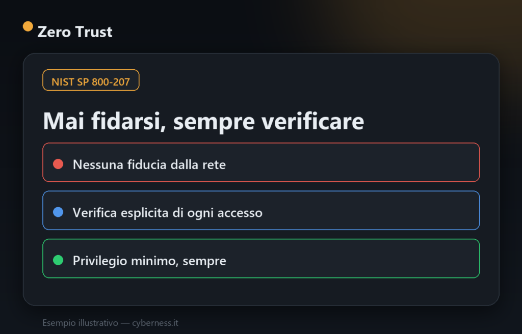 Zero Trust: mai fidarsi, sempre verificare
