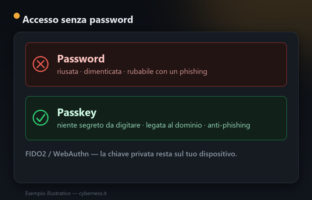 Passkey: l’accesso senza password che batte il phishing